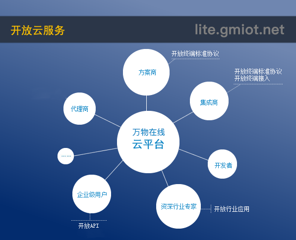 万物在线开放云服务